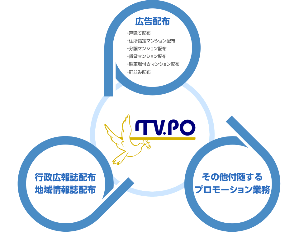 サービス内容 株式会社テレポは東京都 千葉県 埼玉県など関東エリアで ポスティングや宅配サービスを行っております